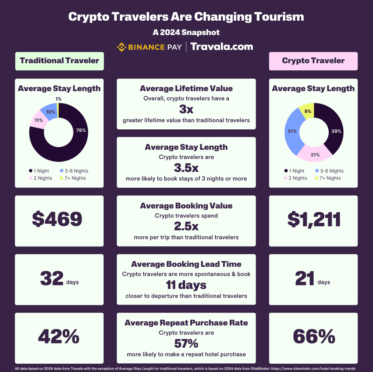 Source: Binance Pay, Travala
