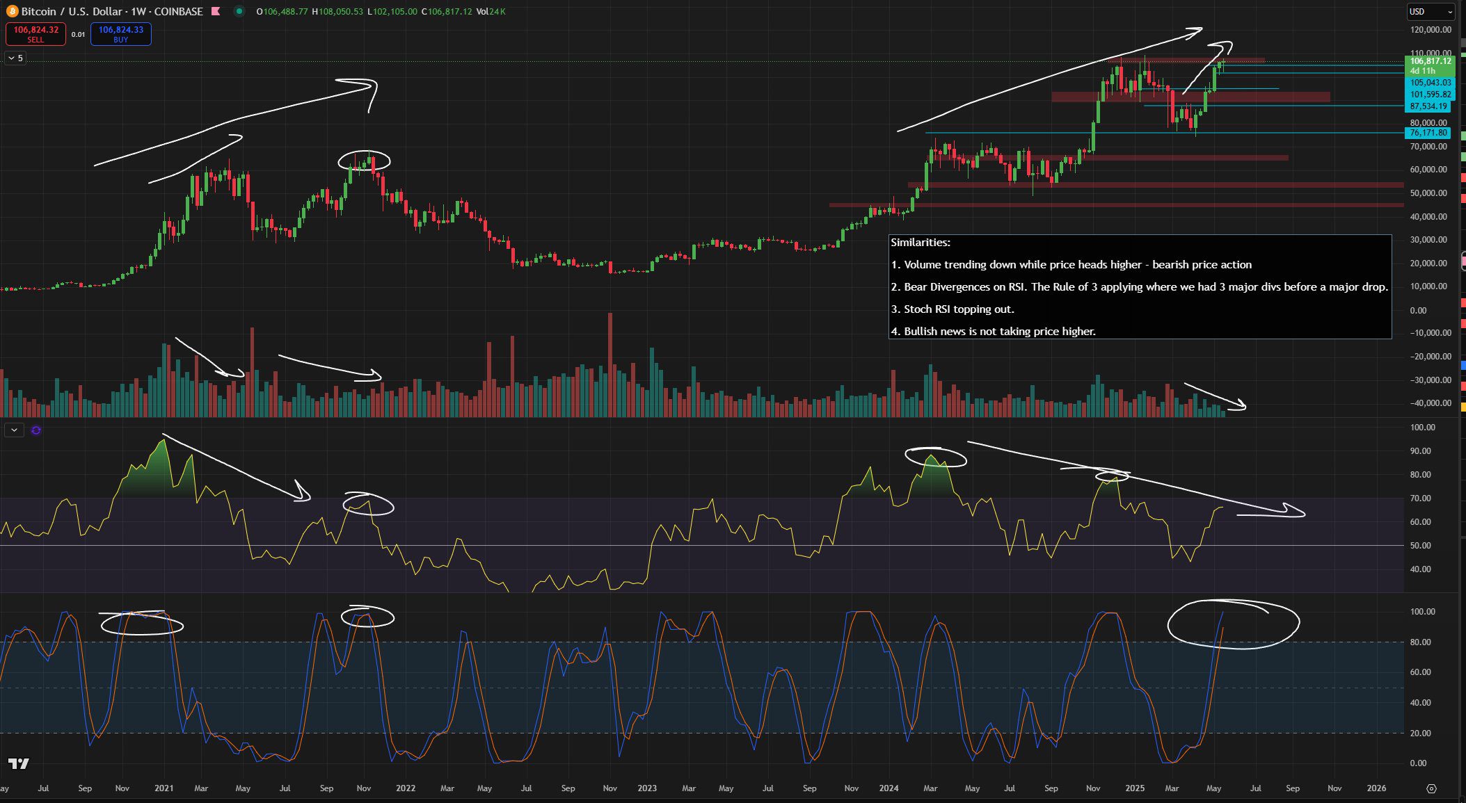 BTC/USD 1-week chart with RSI data. Source: Roman/X