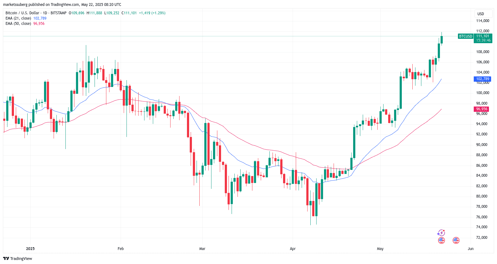 BTC/USD 1-week chart with 21, 50 EMA. Source: Cointelegraph/TradingView
