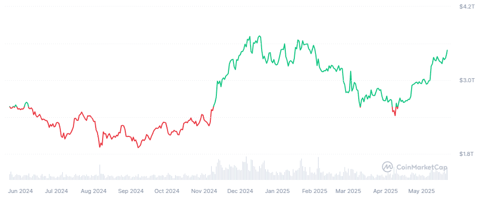 Total crypto market cap one-year chart. Source: CoinMarketCap