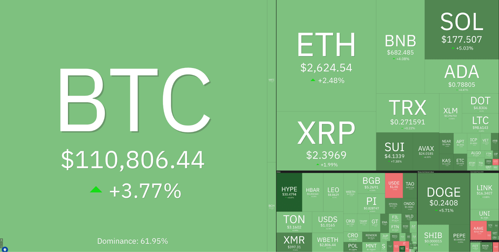 Crypto market performance May 22. Source: Coin360