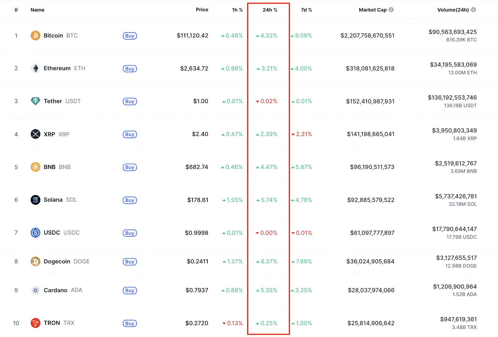 24-hour market performance of top 10 cryptocurrencies, May 22. Source: CoinMarketCap