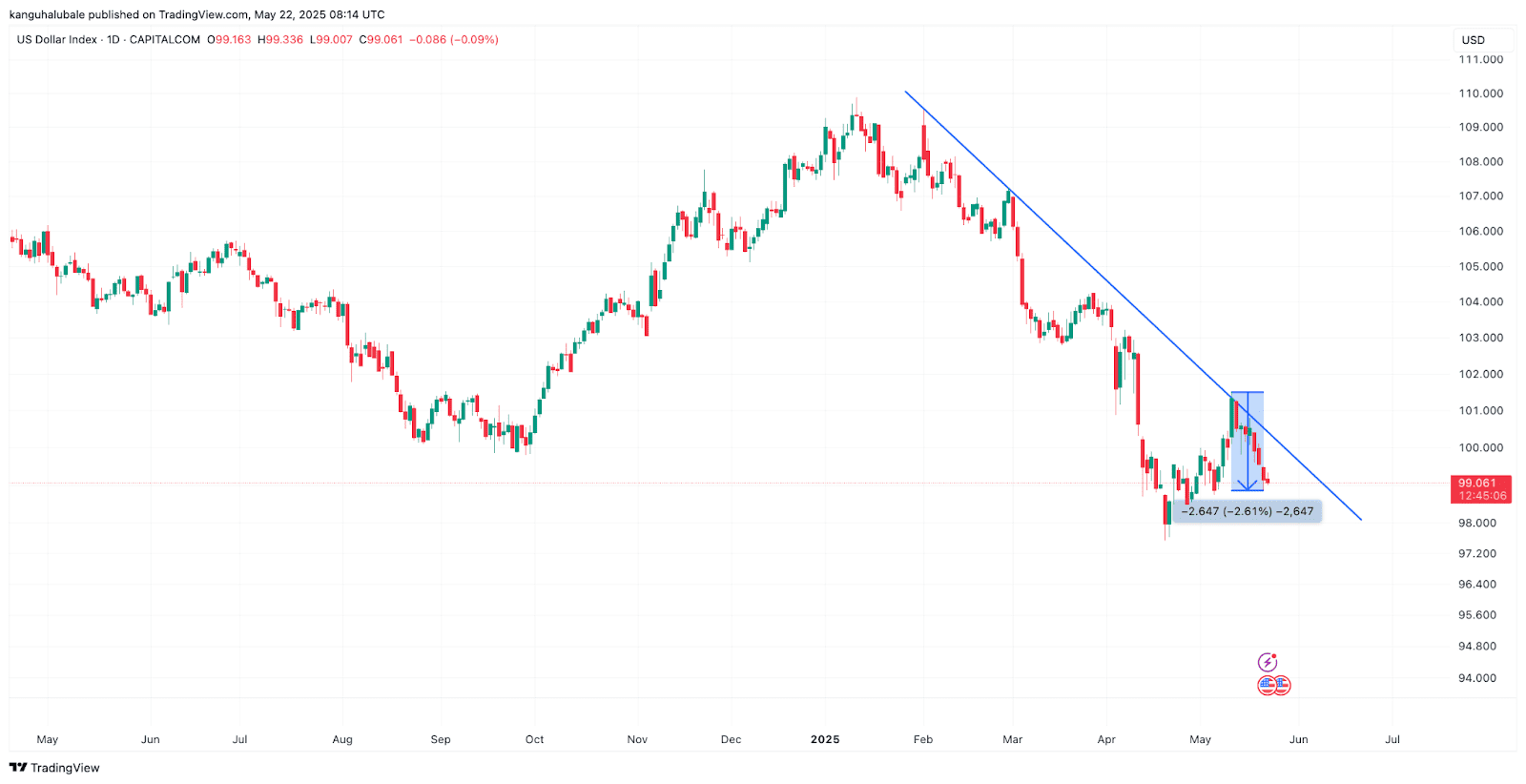 DXY daily chart. Source: Cointelegraph/TradingView