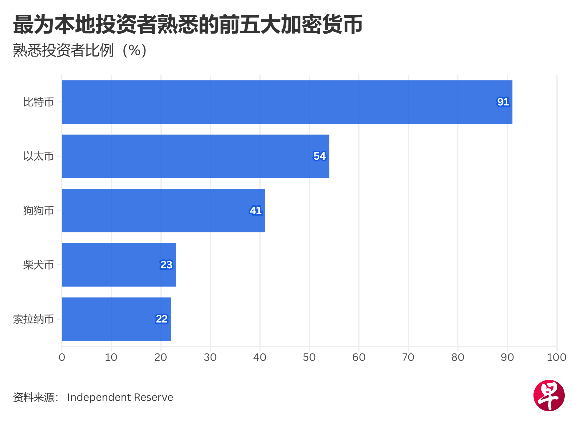 Bitcoin is the most recognized crypto in Singapore, with 91% awareness, followed by Ethereum at 54%, Dogecoin at 41%, Shiba Inu at 23%, and Solana at 22%. Source: Independent Reserve