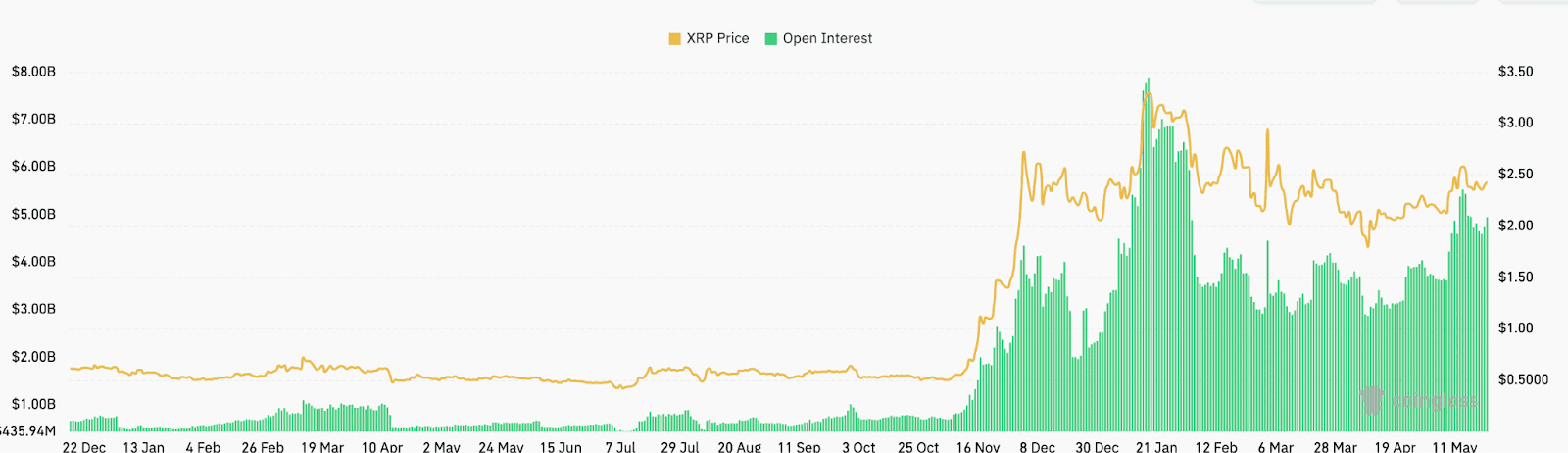 XRP open interest. Source: CoinGlass