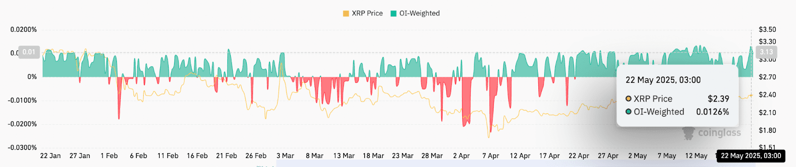XRP funding rates. Source: CoinGlass
