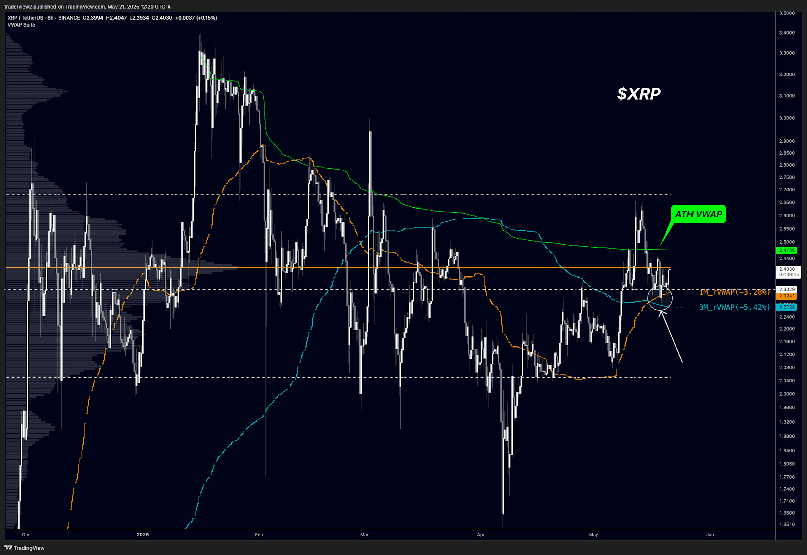 XRP/USD eight-hour chart. Source: Dom