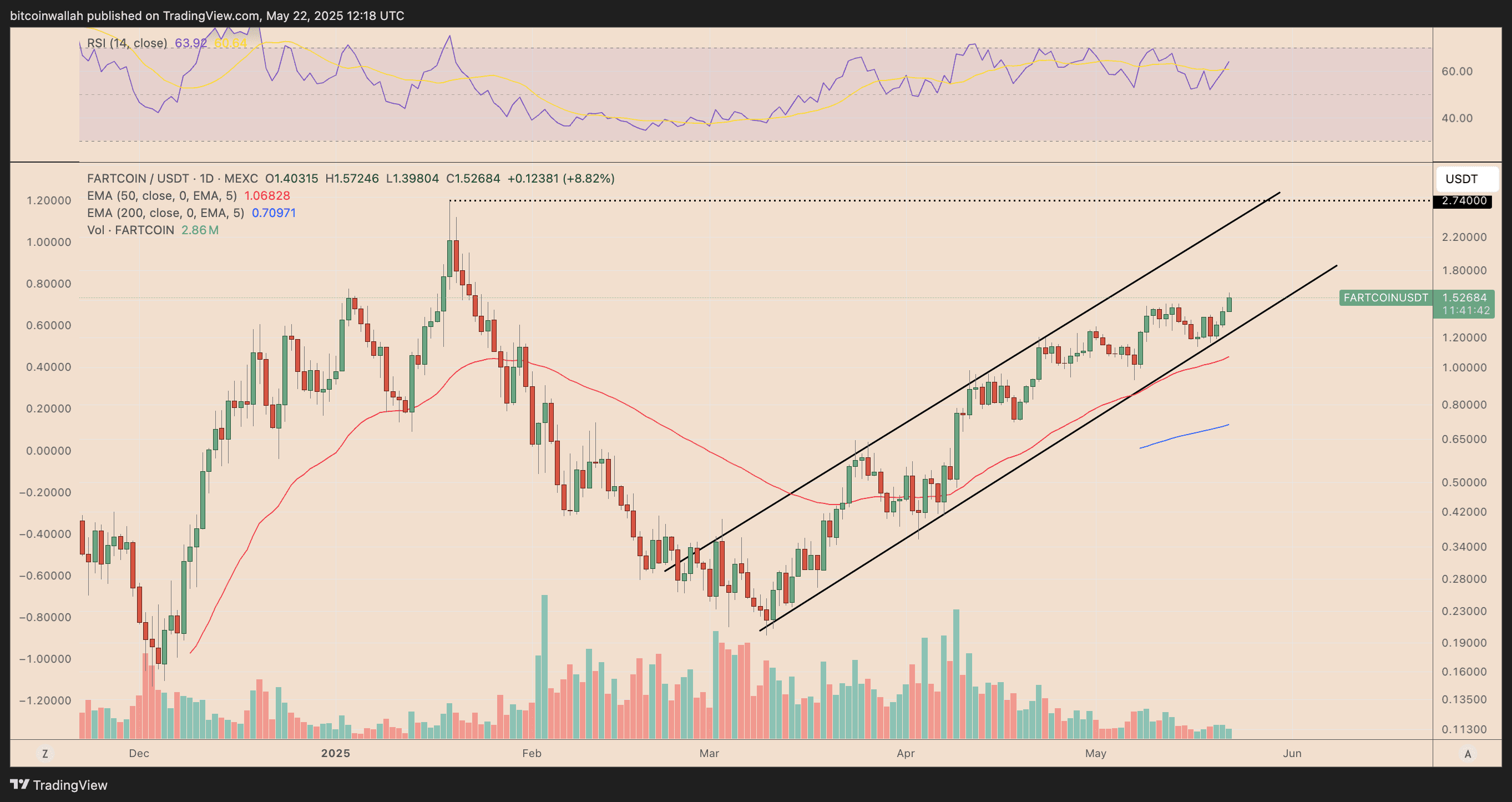 FARTCOIN/USDT daily price chart. Source: TradingView FARTCOIN/USDT daily price chart. Source: TradingView. Fartcoin price analysis, showing ascending channel and potential resistance at $2.74.
