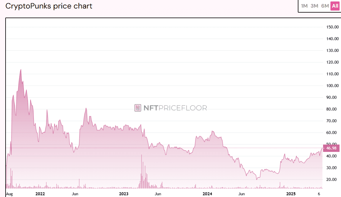 CryptoPunks floor price, all-time chart. Source: NFTpricefloor