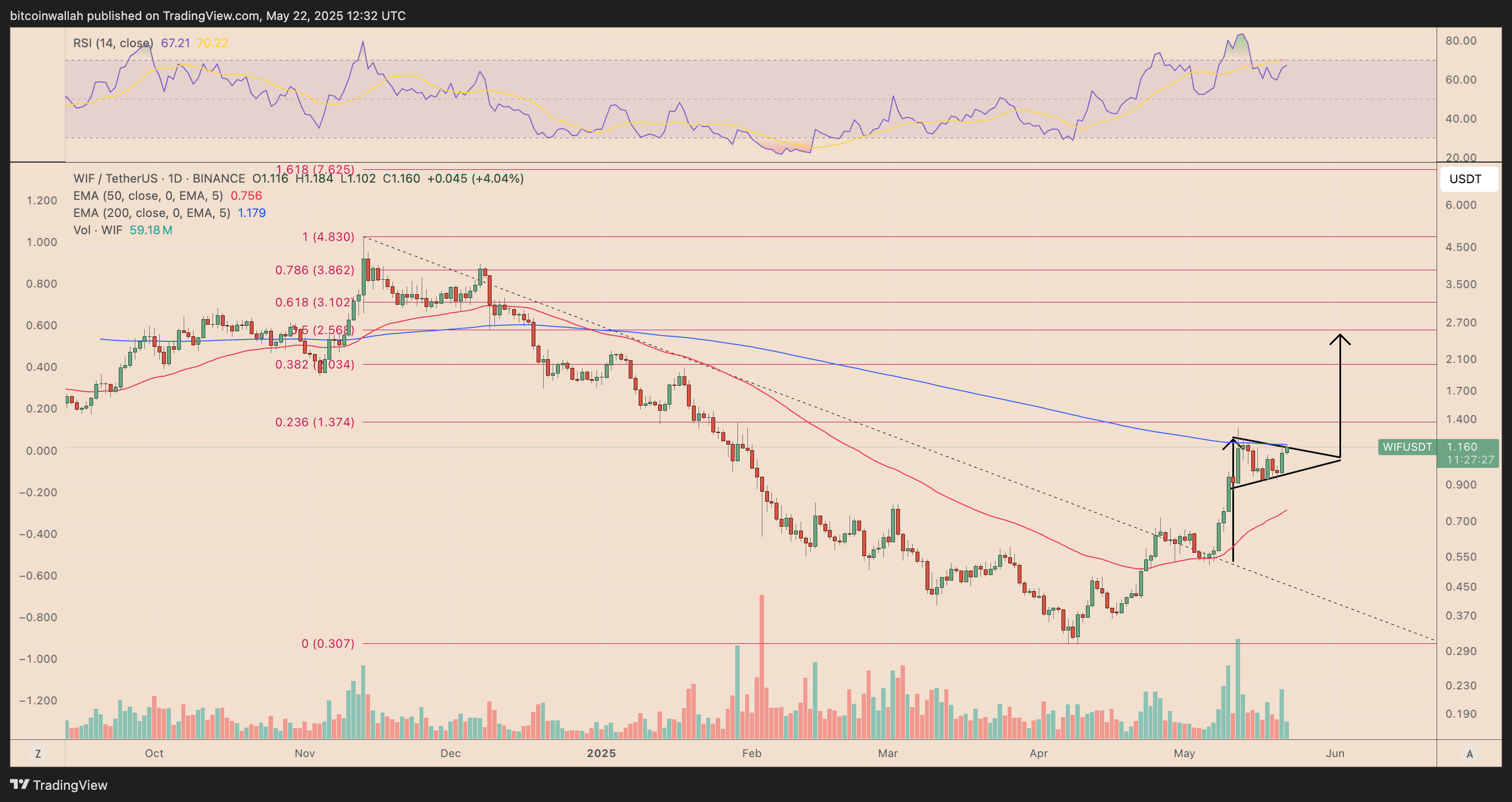 WIF/USDT daily price chart. Source: TradingView WIF/USDT daily price chart. Source: TradingView. Dogwifhat price analysis, showing bull pennant and potential target at $2.50.