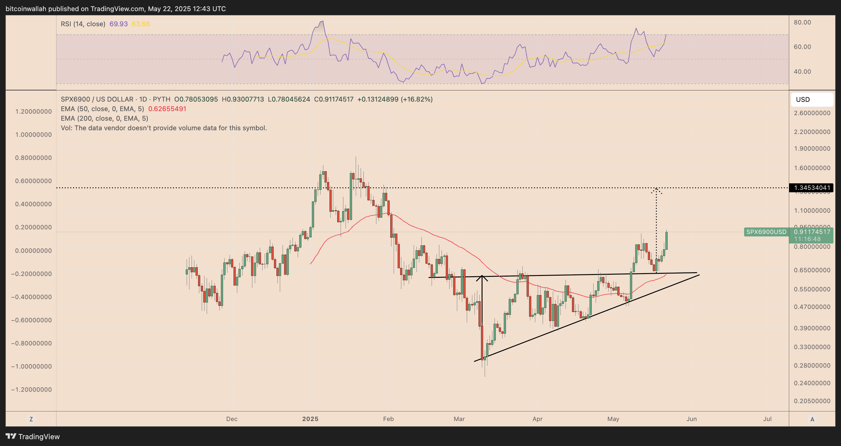 SPX6900/USDT daily price chart. Source: TradingView SPX6900/USDT daily price chart. Source: TradingView. SPX6900 price analysis, showing ascending triangle and potential breakout to $1.34.
