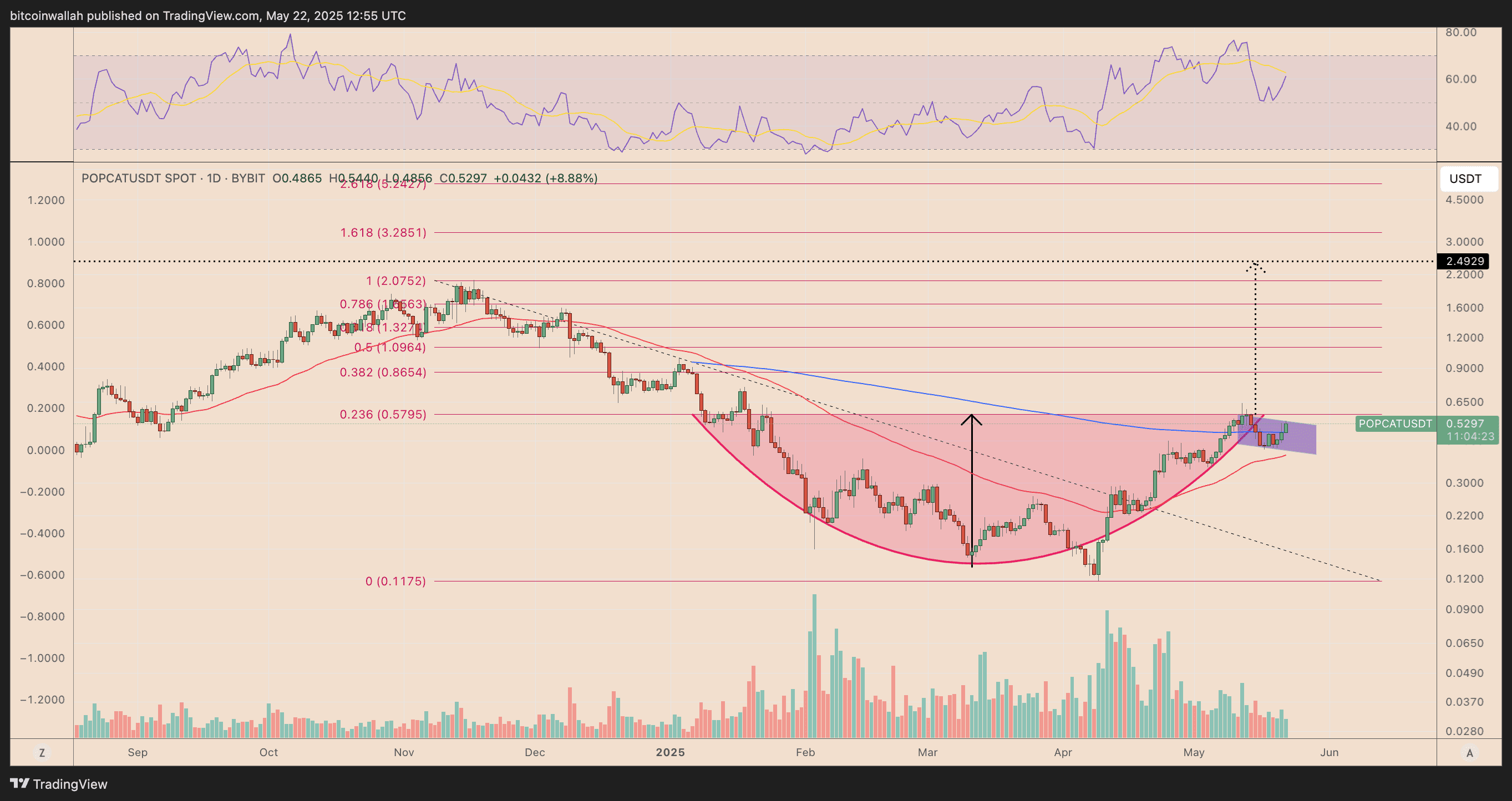 POPCAT/USDT daily price chart. Source: TradingView POPCAT/USDT daily price chart. Source: TradingView. Popcat price analysis, showing cup-and-handle formation and potential target at $2.50.