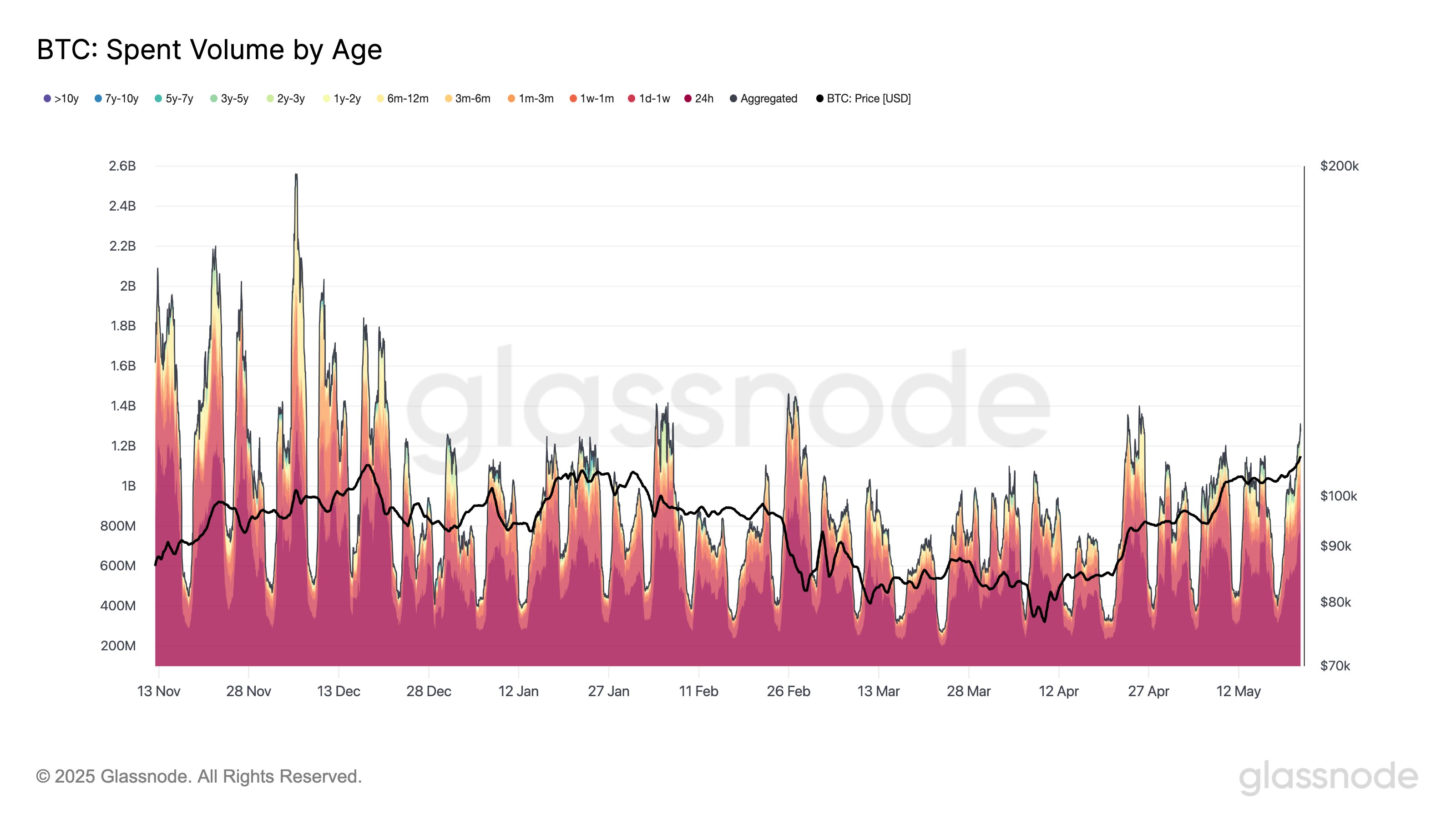 Bitcoin spent volume by age data. Source: X.com