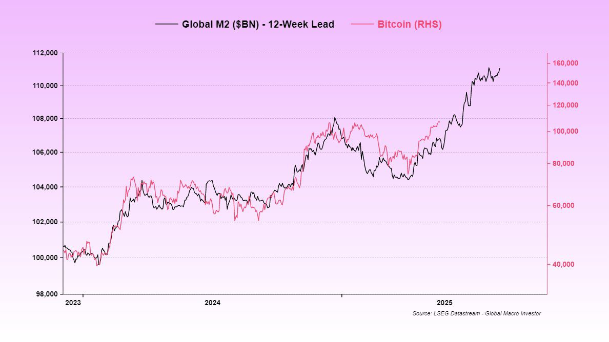 Bitcoin price and Global M2 supply. Source: X.com
