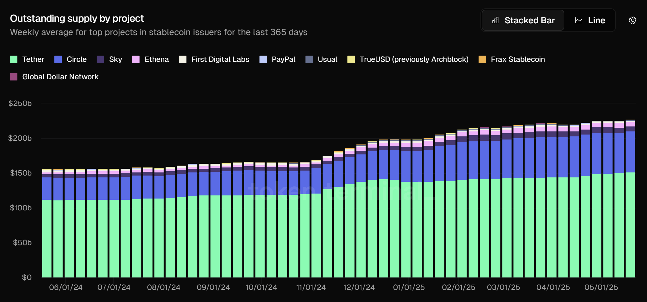 Total stablecoin supply. Source: Token Terminal