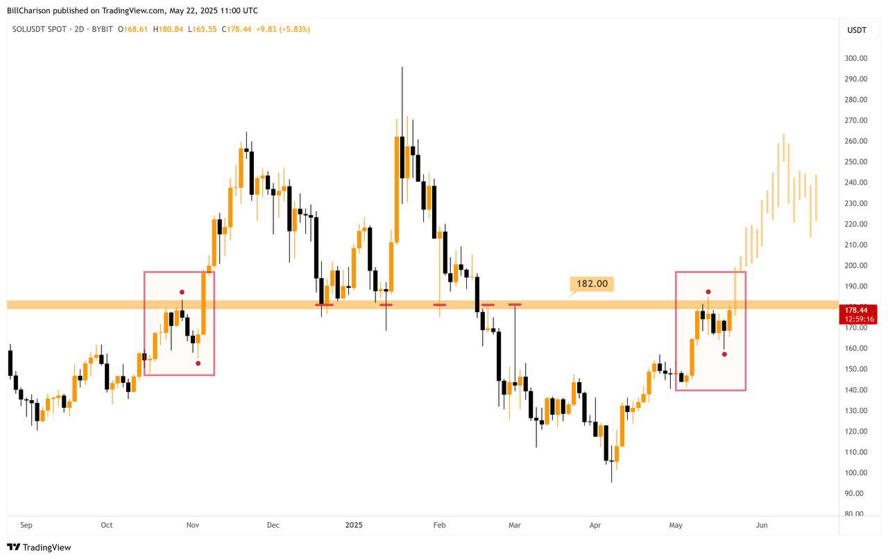 Solana price fractal analysis. Source: X.com