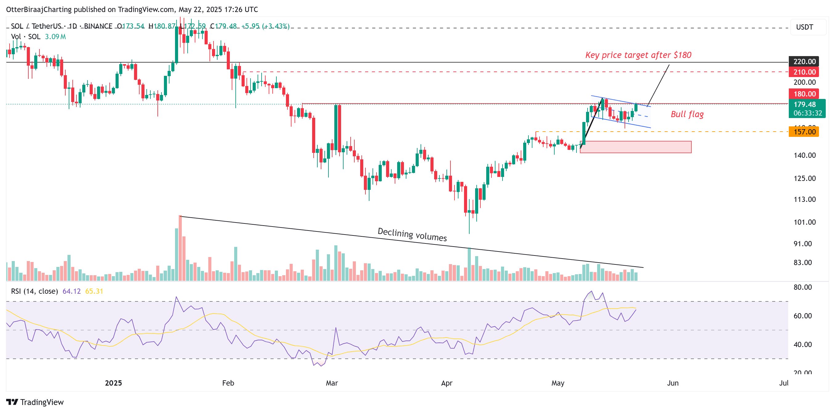 Solana 1-day chart. Source: Cointelegraph/TradingView