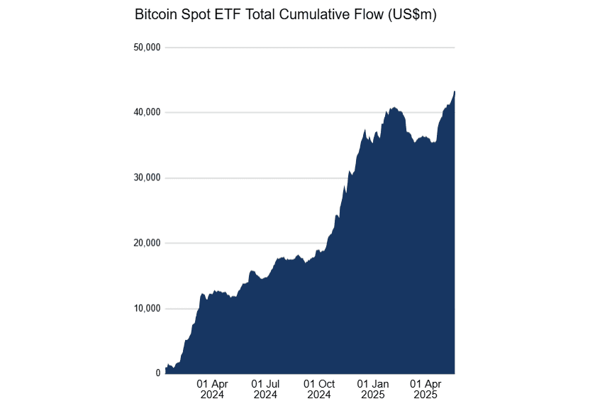 Institutional investors have embraced the spot Bitcoin ETFs, as evidenced by the continued surge in cumulative inflows. Source: Farside