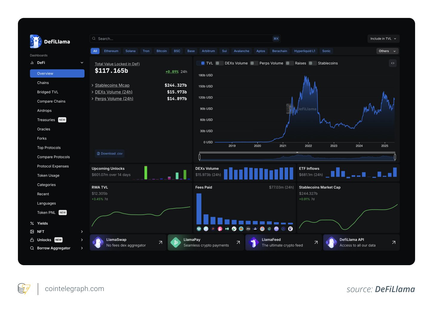 DeFi Llama's interface DeFiLlama provides comprehensive data on various DeFi protocols, including TVL, volume, and yield farming opportunities.