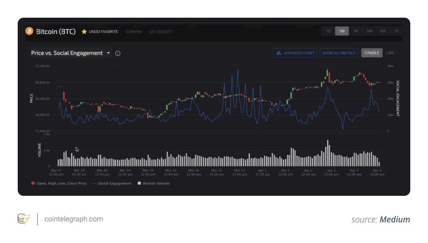 LunarCrush's Price vs. Social Engagement tool LunarCrush offers insights into the correlation between social media activity and cryptocurrency prices, helping traders identify potential trends.