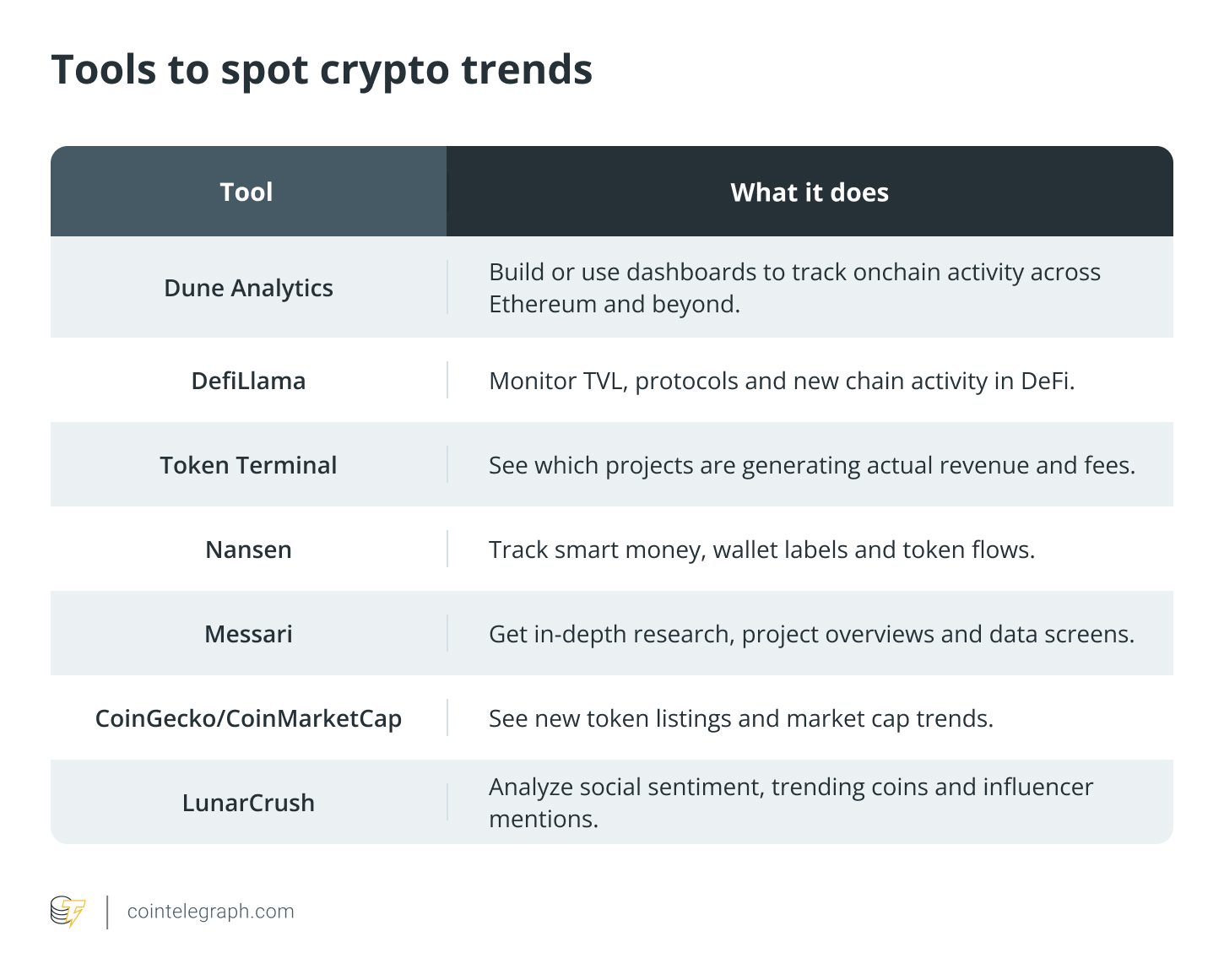 Tools to spot crypto trends Overview of essential tools like Dune Analytics, Nansen, and DefiLlama for identifying and analyzing crypto trends effectively.