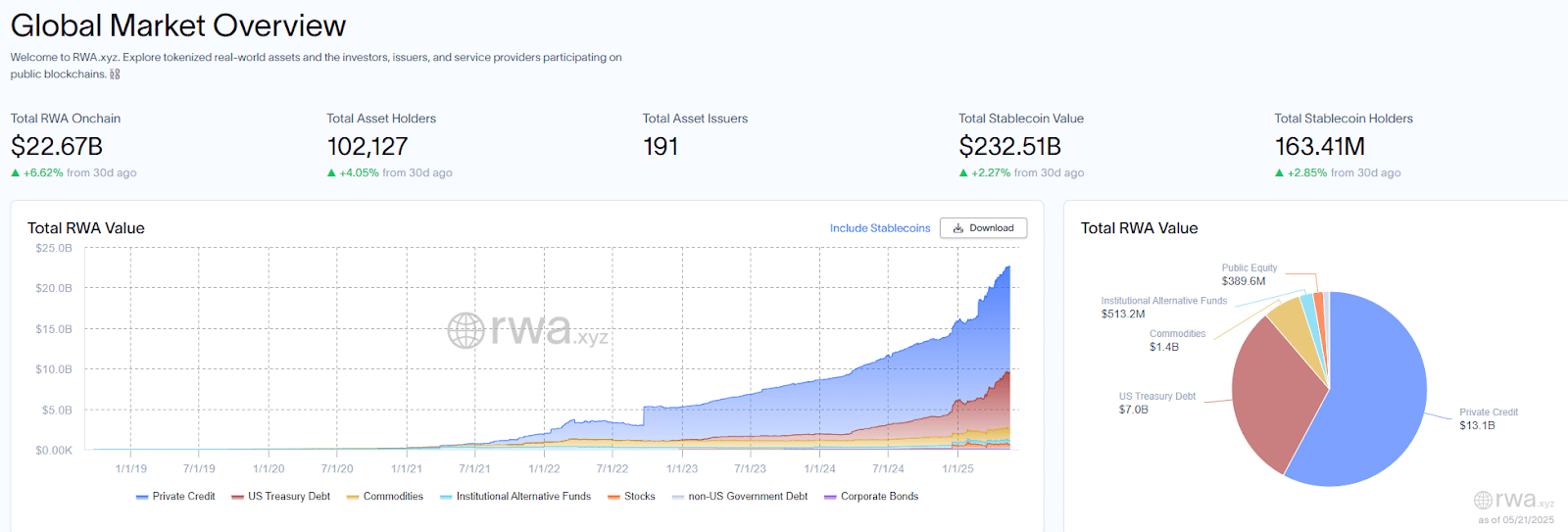 RWAs are among crypto’s fastest-growing segments.