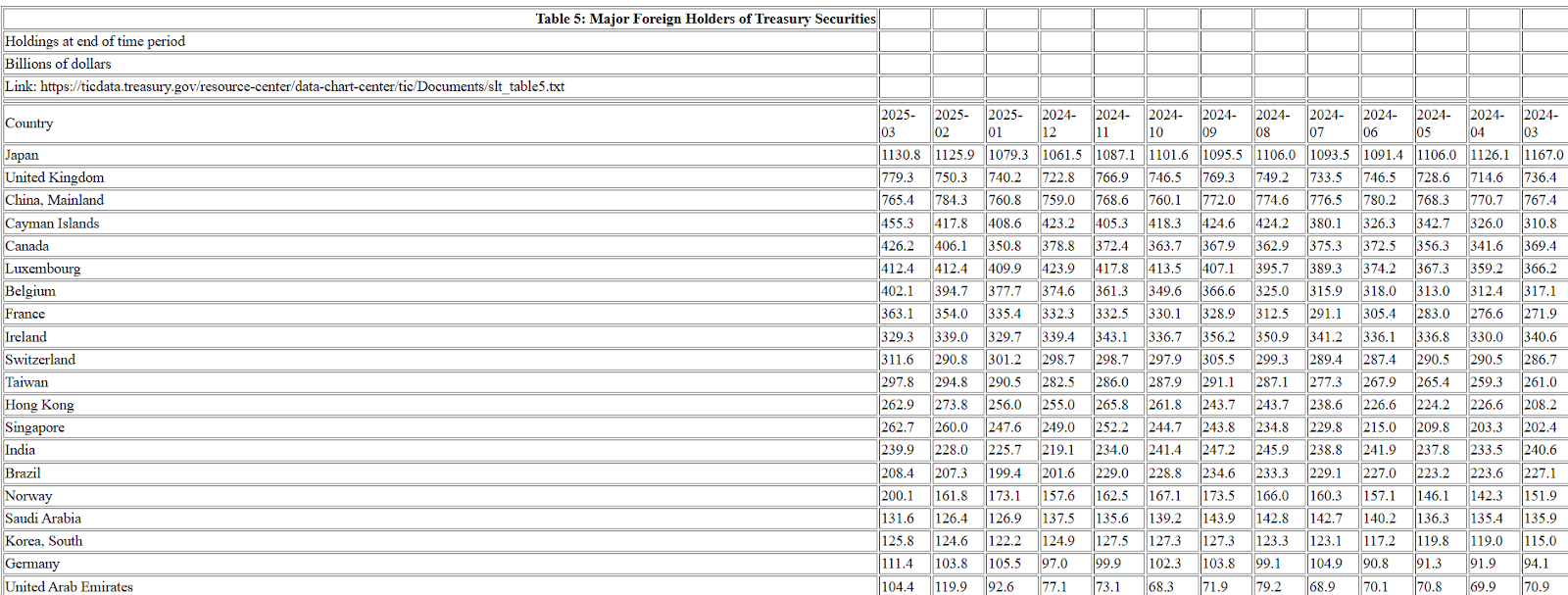Foreign countries by US Treasury holdings.