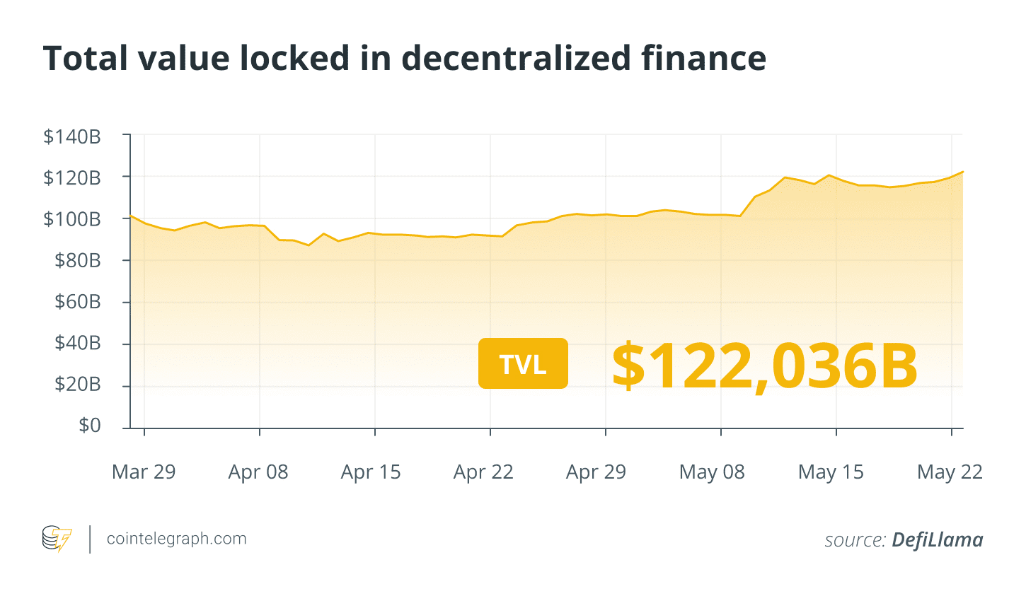 Total value locked in DeFi.