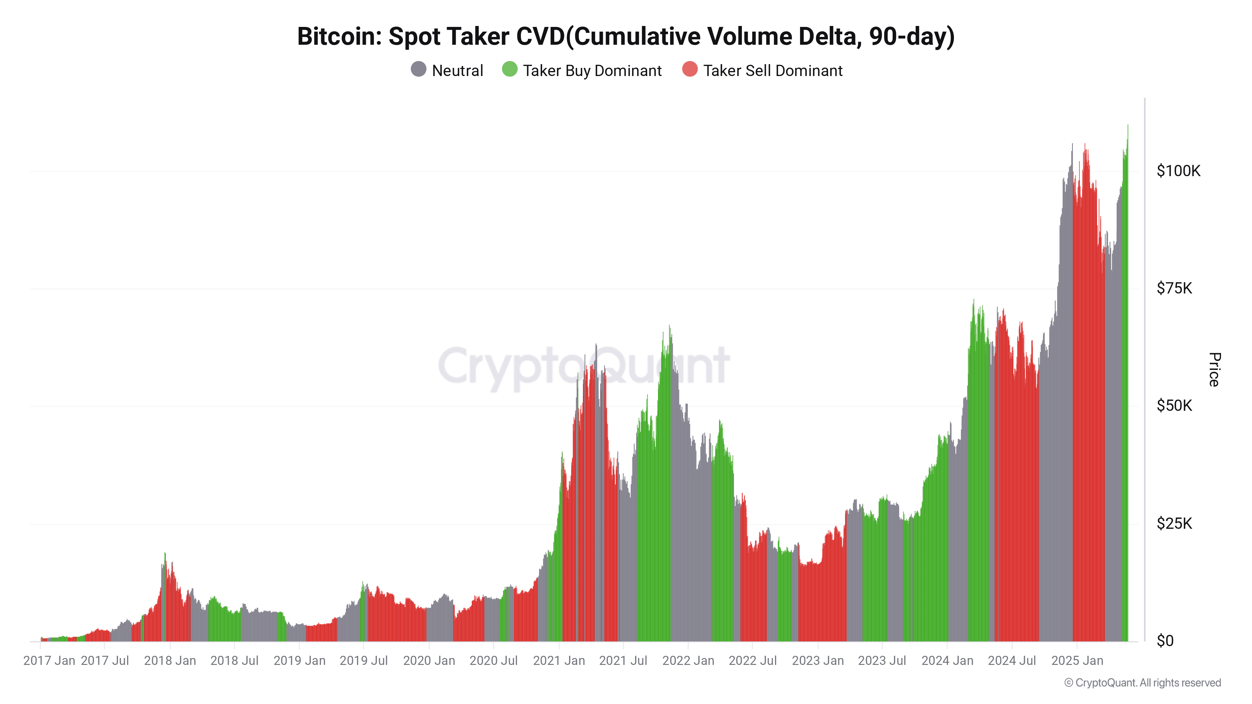 Bitcoin spot taker CVD. Source: CryptoQuant