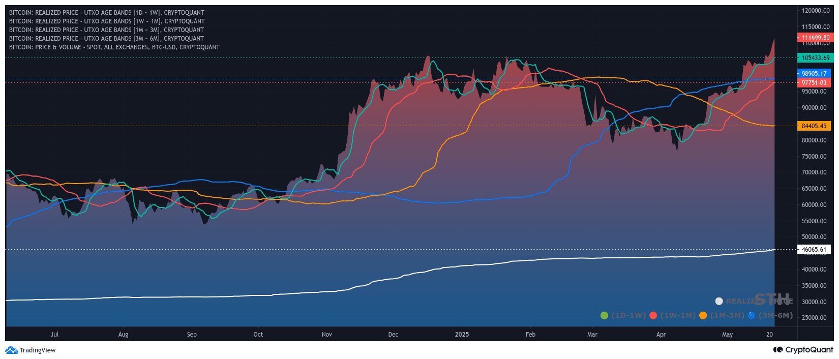 Bitcoin STH cost basis data. Source: CryptoQuant