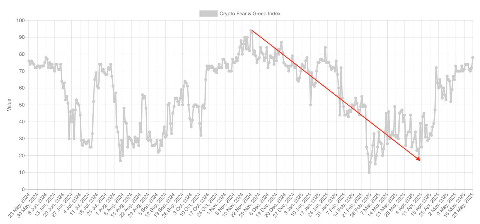 Crypto Fear and Fear Index chart. Source: Alternative.me