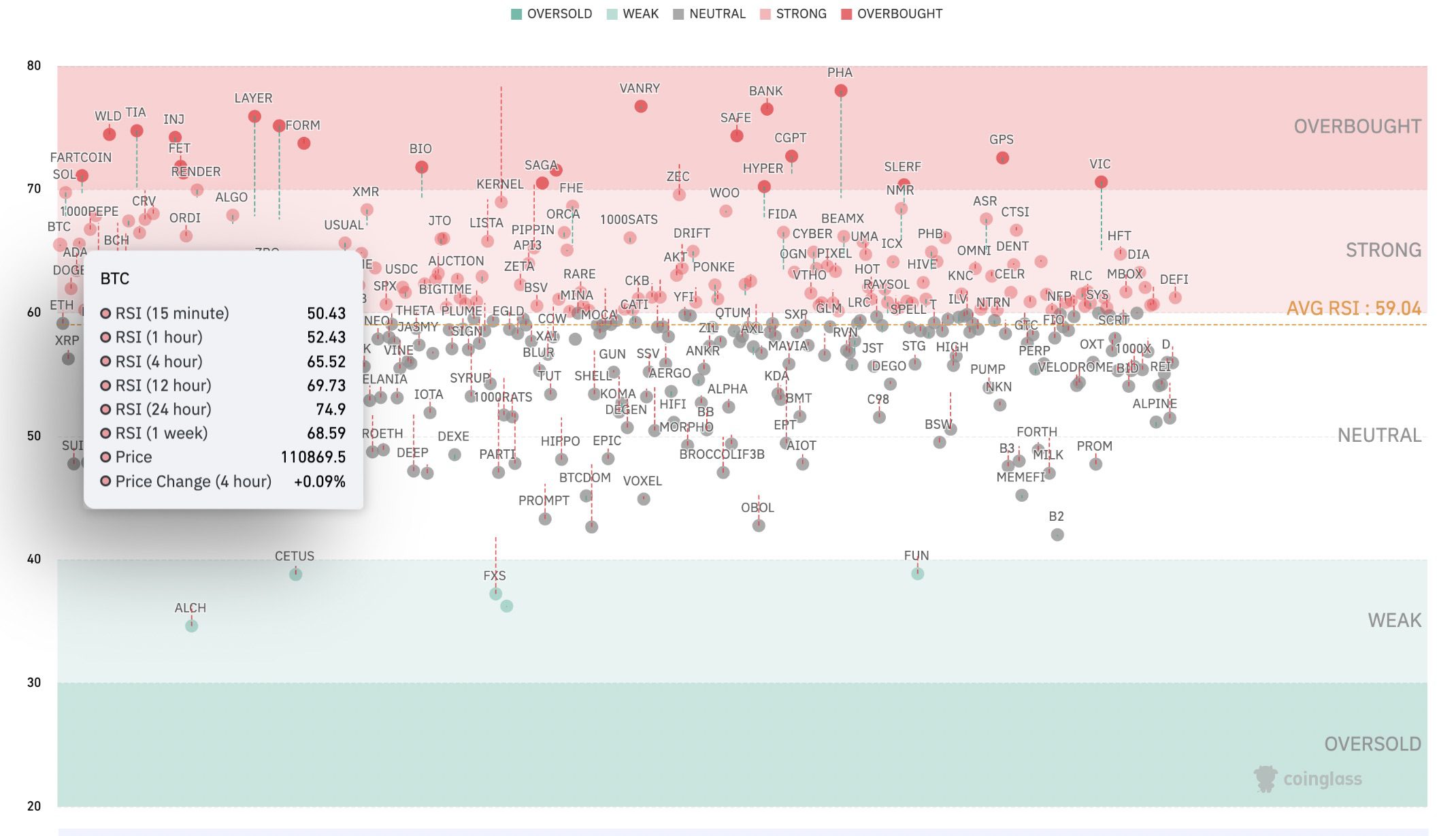 Crypto market RSI heatmap. Source: CoinGlass