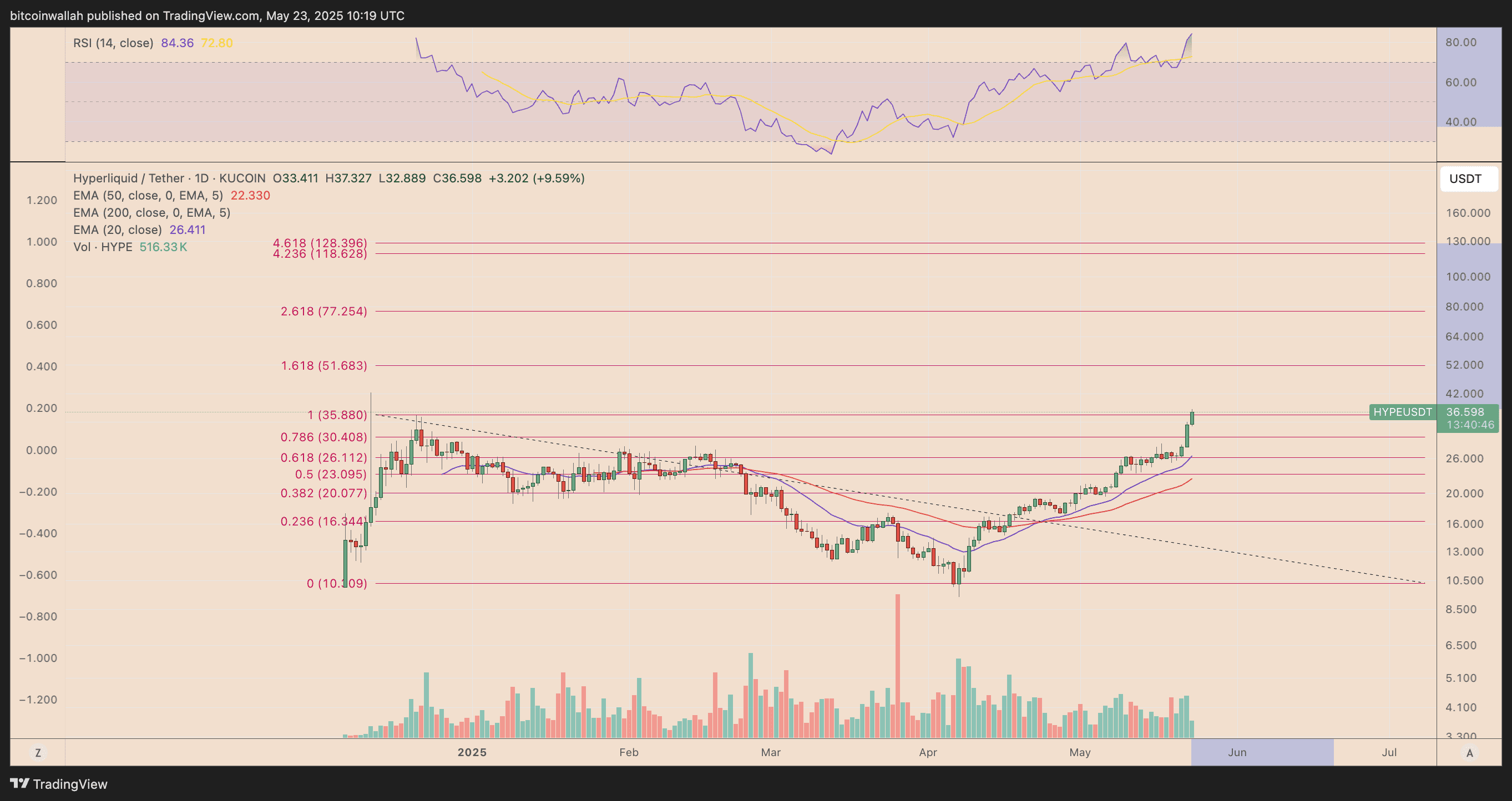 HYPE/USD daily price chart. Source: TradingView