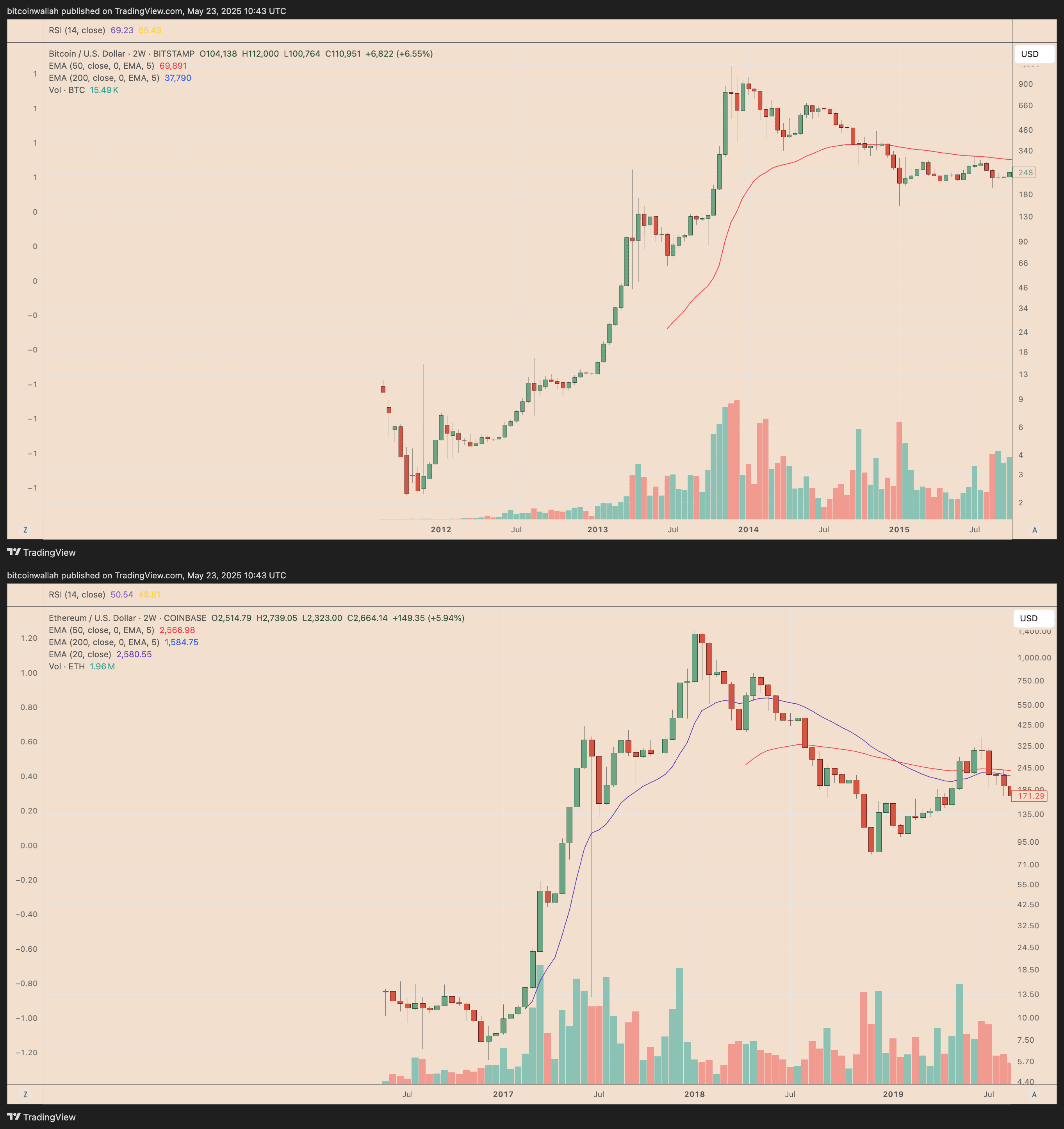 BTC/USD and ETH/USD fractal comparison chart. Source: TradingView