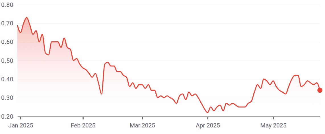 Genius Group stock price chart. Source: Google Finance