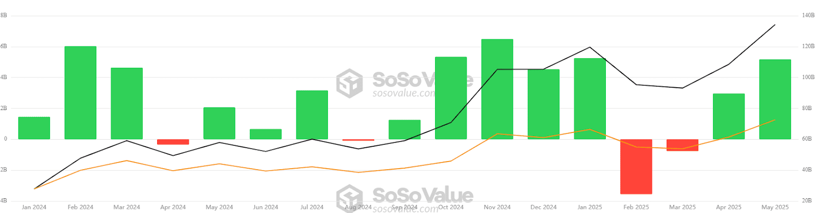 Bitcoin ETF inflows, monthly, all-time chart. Source: Sosovalue