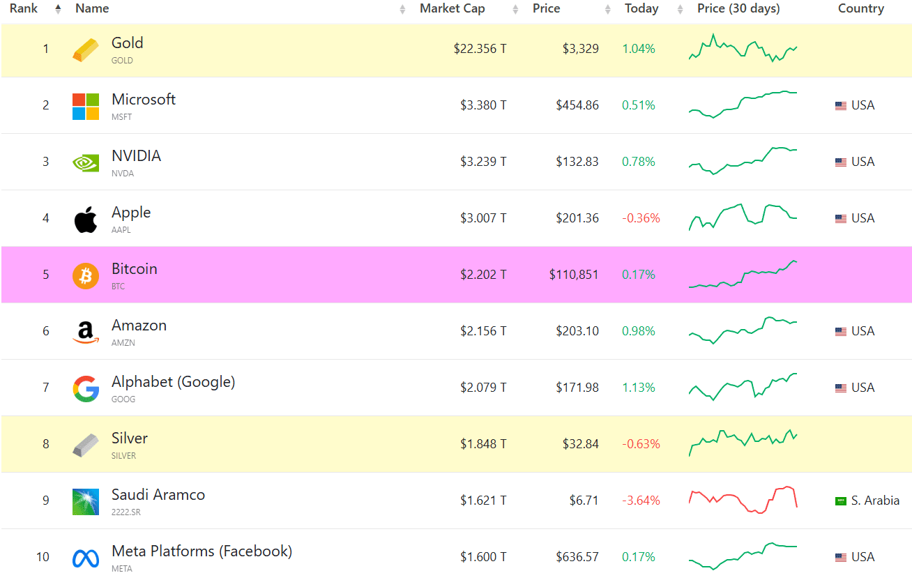 Top 10 global assets by market capitalization. Source: CompaniesMarketCap