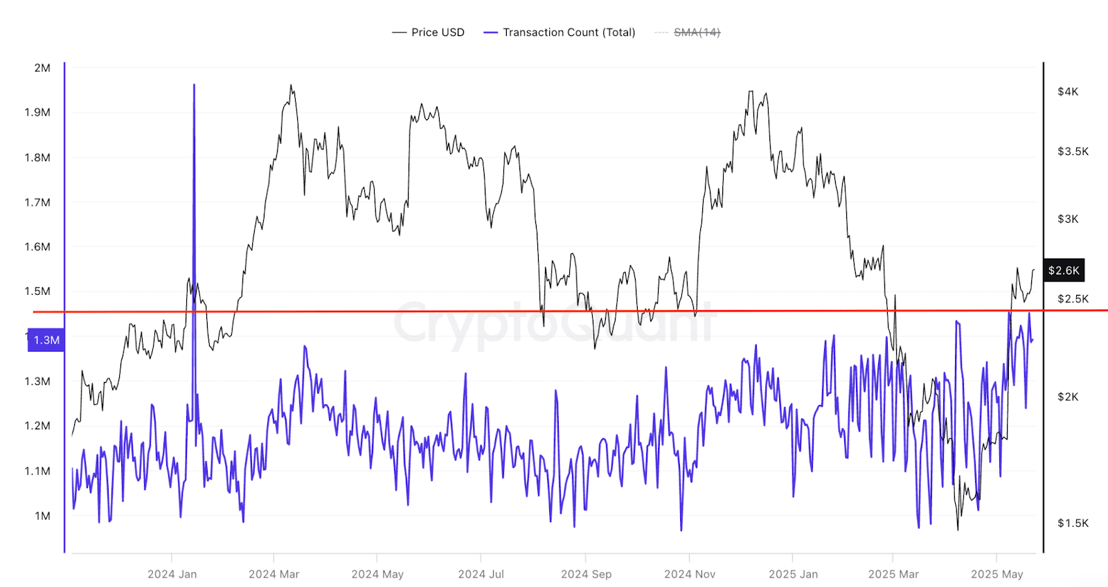 Ethereum daily transaction count. Source: CryptoQuant