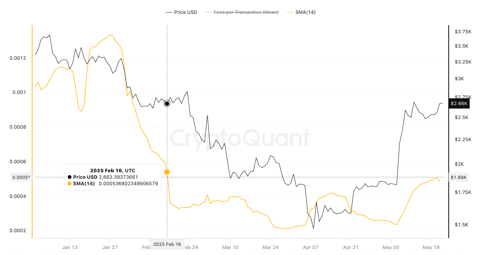 Ethereum: Fee per transaction. Source: Source: CryptoQuant