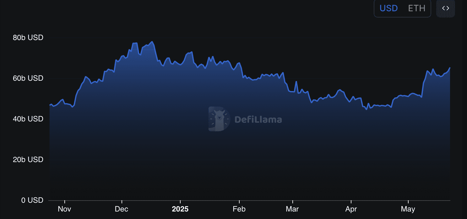 Ethereum TVL and transaction count. Source: DefiLlama