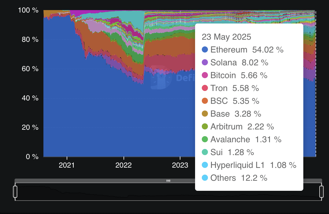 Total value locked market share (%). Source: DefiLlama