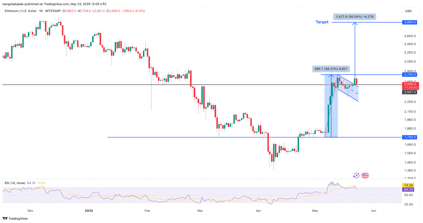 ETH/USD daily chart. Source: Cointelegraph/TradingView