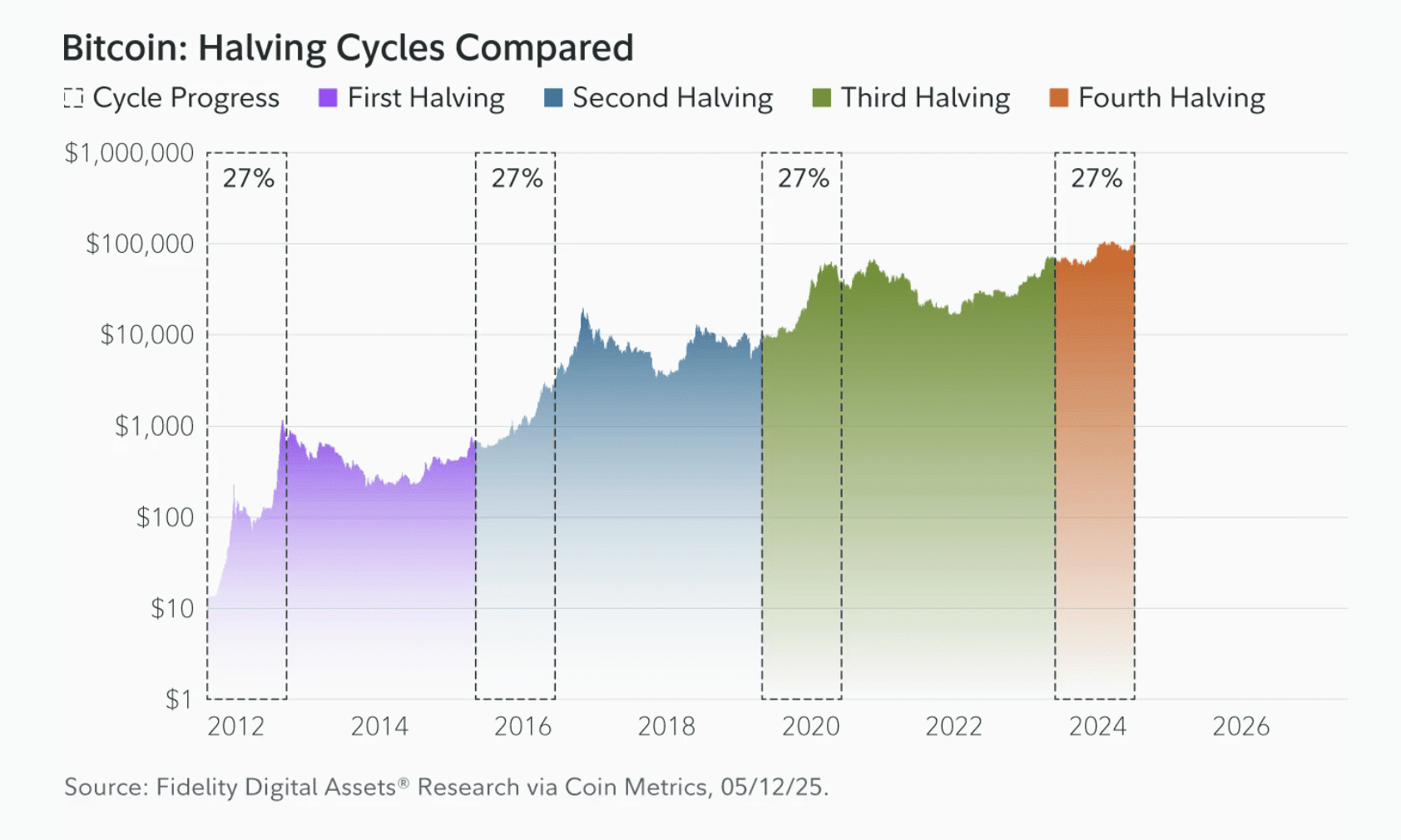 Bitcoin: halving cycles compared. Source: Fidelity Digital Assets
