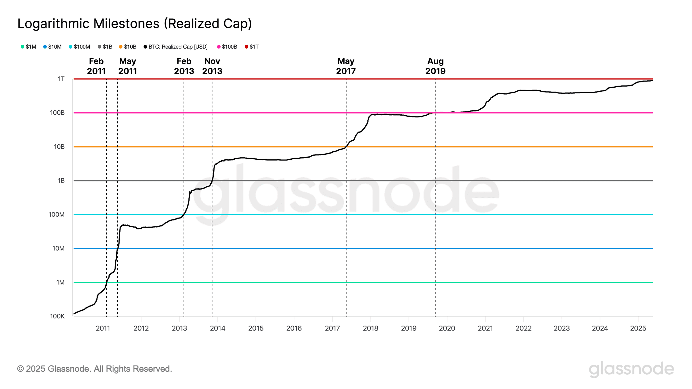 Bitcoin realized cap milestones. Source: Glassnode
