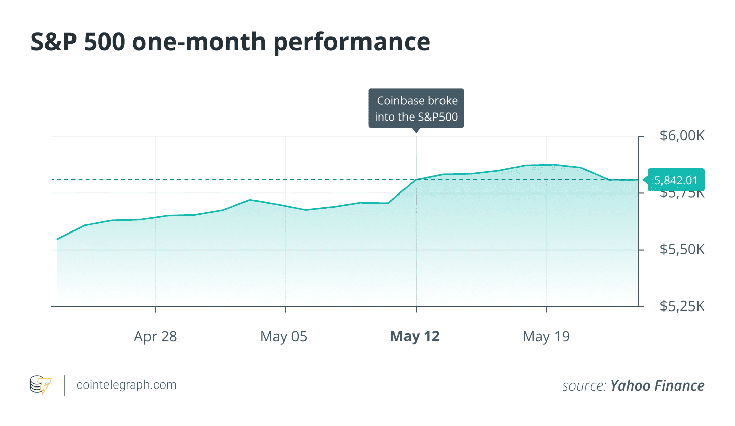 Coinbase Joins S&P 500 Milestone