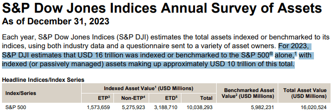 S&P Dow Jones Indices Annual Survey of Assets. Source: S&P Global