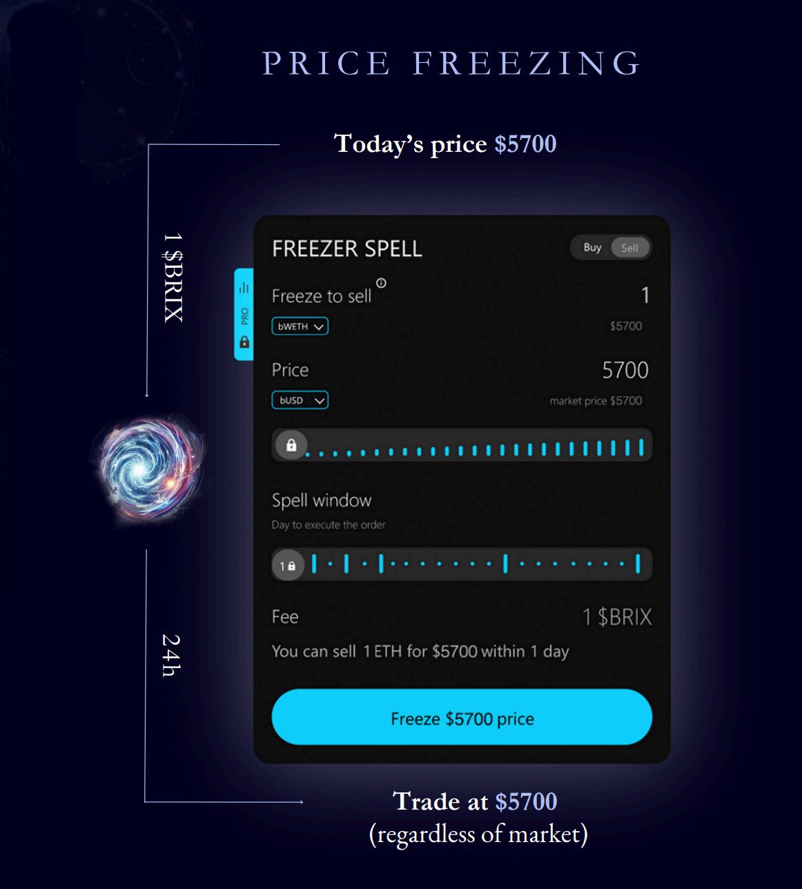 How the price freezing feature works. Source: Brightpool How the price freezing feature works. Source: Brightpool