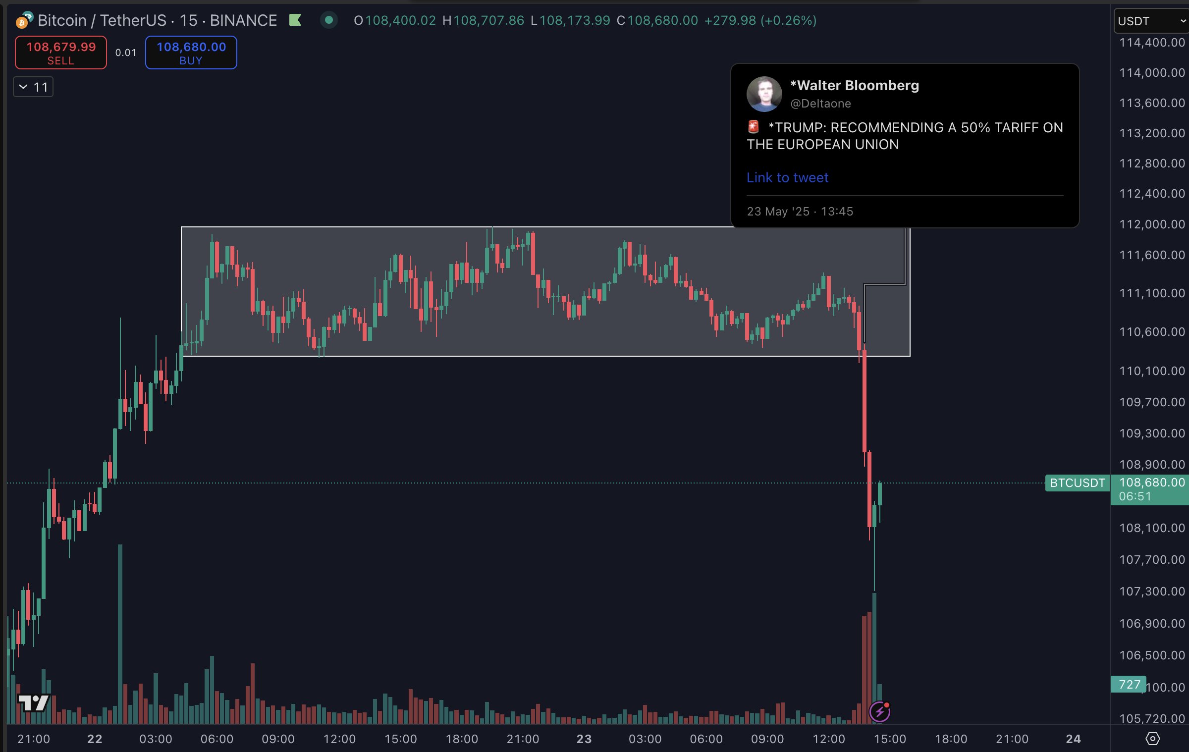 BTC/USDT 15-minute chart. Source: Daan Crypto Trades/X
