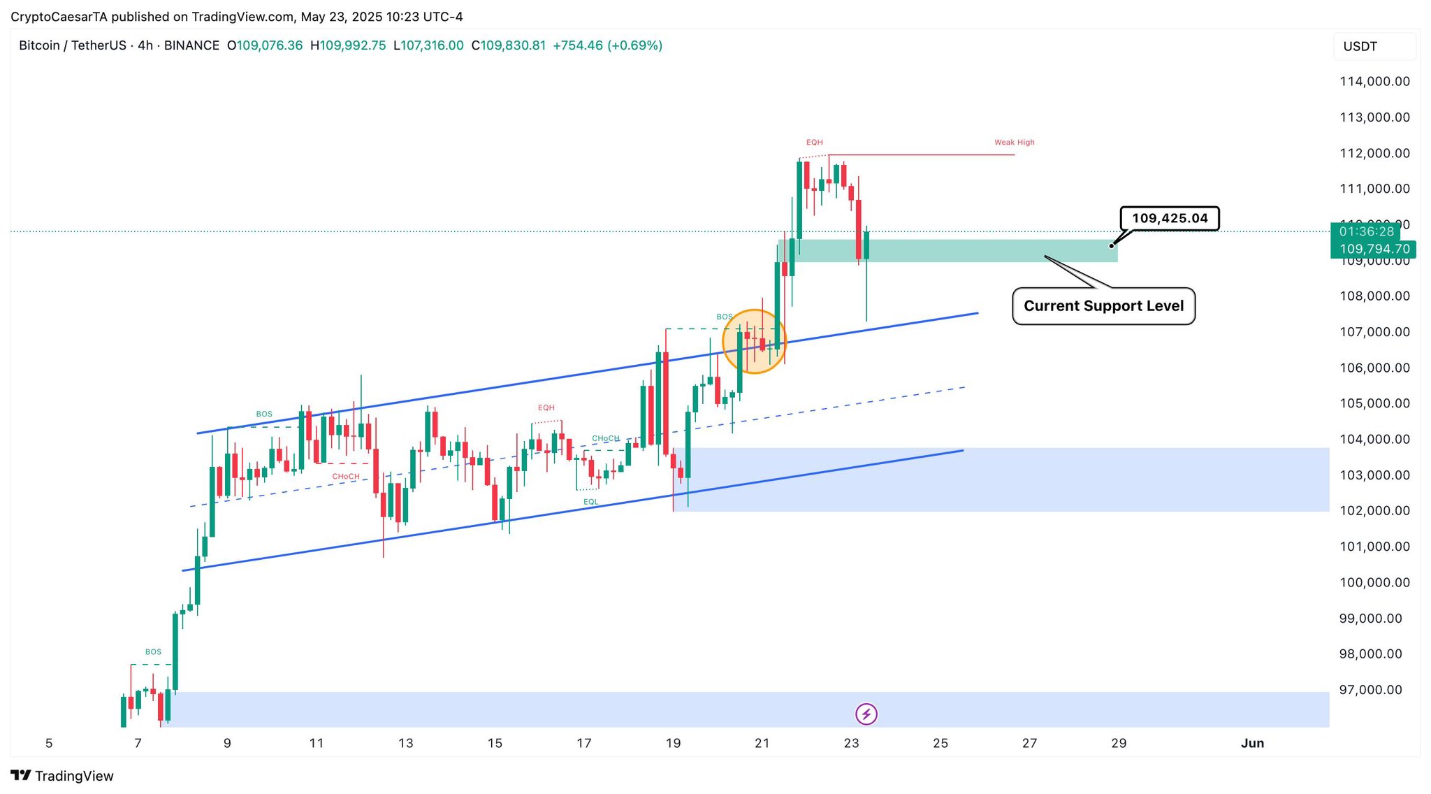 BTC/USDT 4-hour chart. Source: Crypto Caesar/X