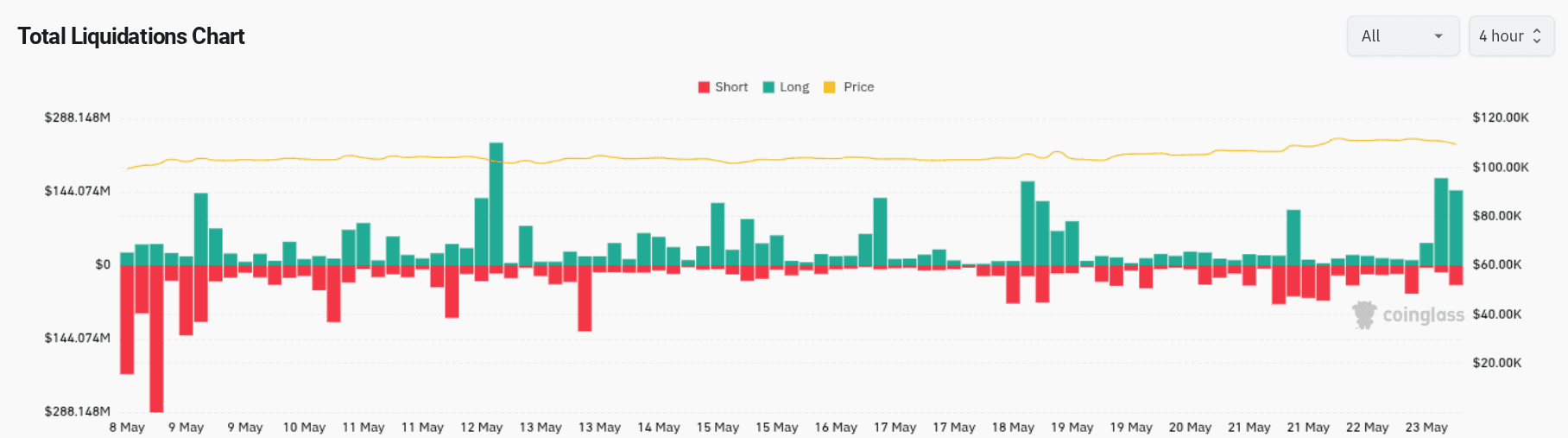 Total crypto liquidations (screenshot). Source: CoinGlass